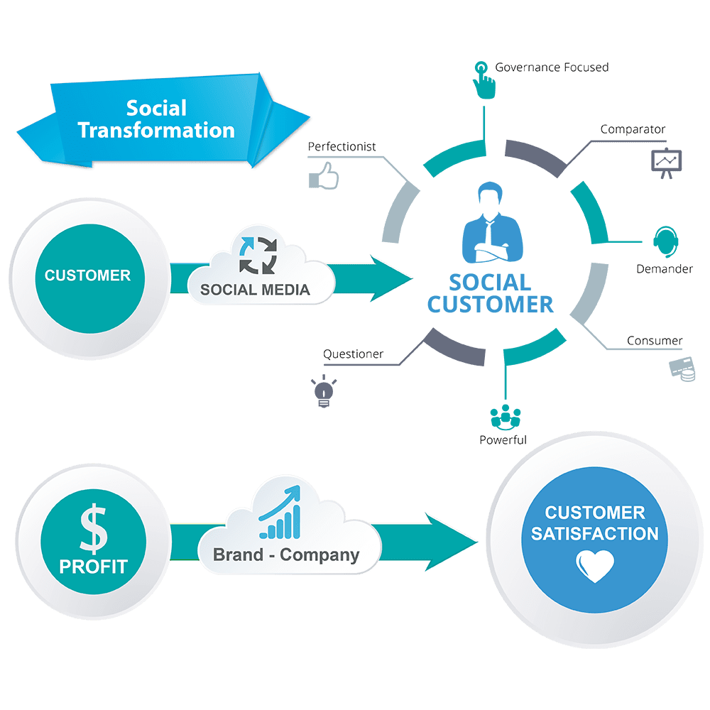 Social Media Customer Service - Social Customer